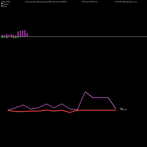 PVM Price Volume Measure charts PCL-12.75%-29-12-29-NCD 940839 share BSE Stock Exchange 
