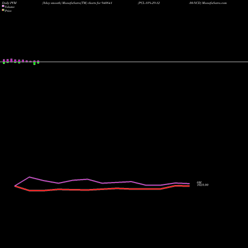 PVM Price Volume Measure charts PCL-13%-29-12-30-NCD 940841 share BSE Stock Exchange 