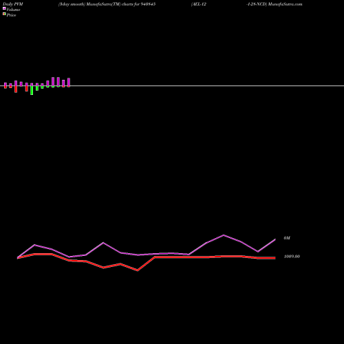 PVM Price Volume Measure charts AEL-12-1-28-NCD 940845 share BSE Stock Exchange 
