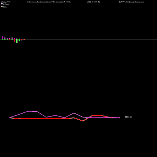 PVM Price Volume Measure charts AEL-8.75%-12-1-29-NCD 940849 share BSE Stock Exchange 