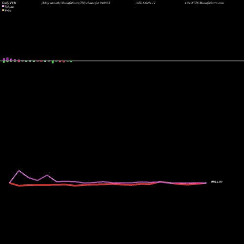 PVM Price Volume Measure charts AEL-8.62%-12-1-31-NCD 940853 share BSE Stock Exchange 