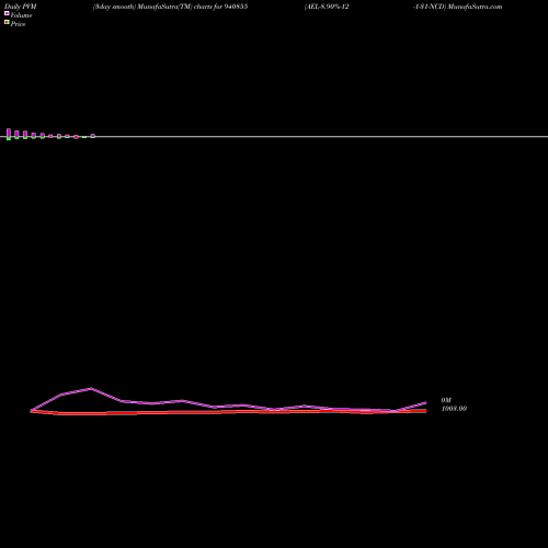 PVM Price Volume Measure charts AEL-8.90%-12-1-31-NCD 940855 share BSE Stock Exchange 