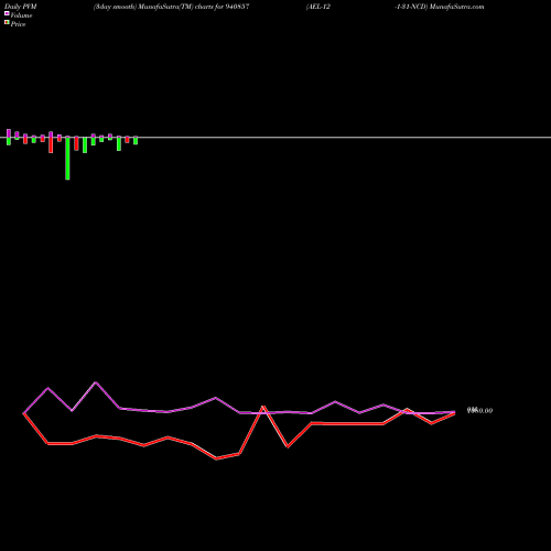 PVM Price Volume Measure charts AEL-12-1-31-NCD 940857 share BSE Stock Exchange 