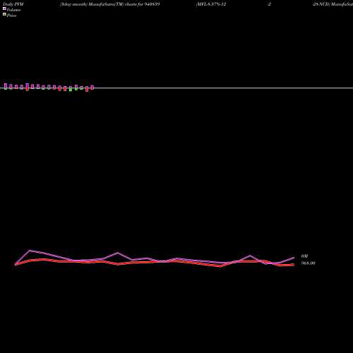 PVM Price Volume Measure charts MFL-8.37%-12-2-28-NCD 940859 share BSE Stock Exchange 
