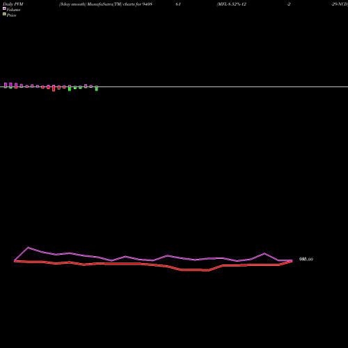 PVM Price Volume Measure charts MFL-8.52%-12-2-29-NCD 940861 share BSE Stock Exchange 