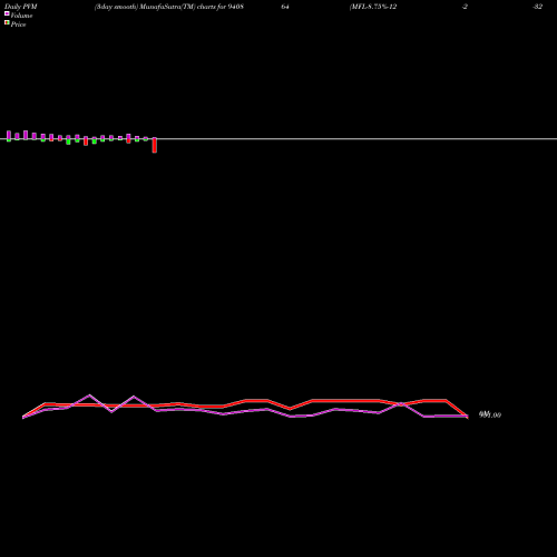 PVM Price Volume Measure charts MFL-8.75%-12-2-32-NCD 940864 share BSE Stock Exchange 