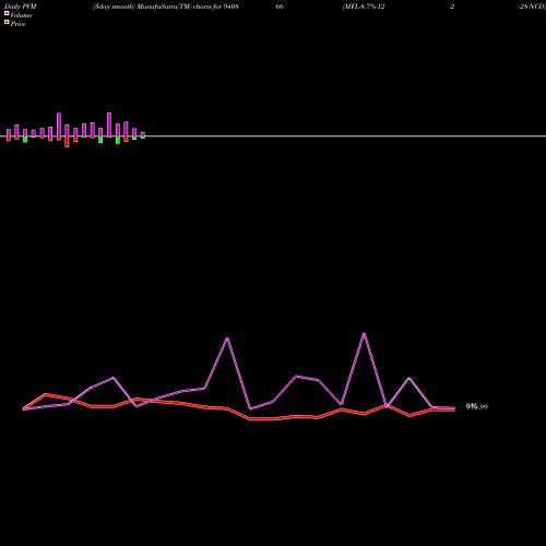 PVM Price Volume Measure charts MFL-8.7%-12-2-28-NCD 940866 share BSE Stock Exchange 