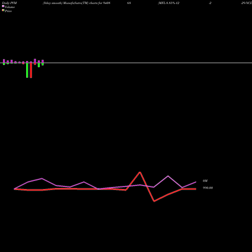 PVM Price Volume Measure charts MFL-8.85%-12-2-29-NCD 940868 share BSE Stock Exchange 