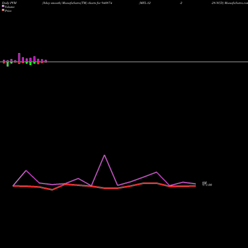 PVM Price Volume Measure charts MFL-12-2-28-NCD 940874 share BSE Stock Exchange 