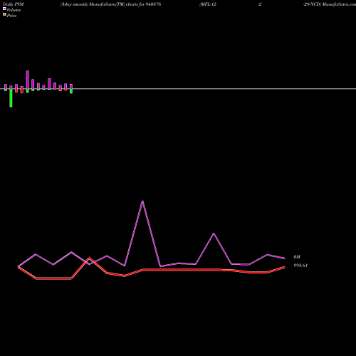 PVM Price Volume Measure charts MFL-12-2-29-NCD 940876 share BSE Stock Exchange 