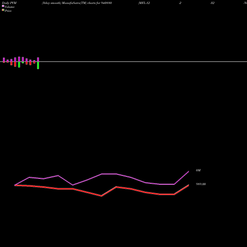 PVM Price Volume Measure charts MFL-12-2-32-NCD 940880 share BSE Stock Exchange 