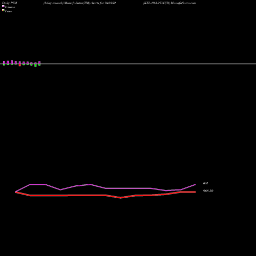 PVM Price Volume Measure charts KFL-19-5-27-NCD 940882 share BSE Stock Exchange 