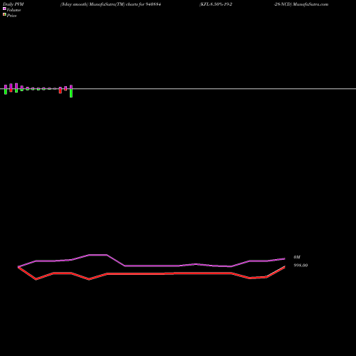 PVM Price Volume Measure charts KFL-8.50%-19-2-28-NCD 940884 share BSE Stock Exchange 