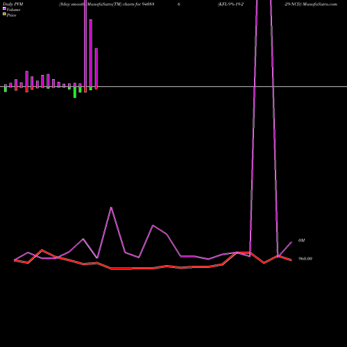PVM Price Volume Measure charts KFL-9%-19-2-29-NCD 940886 share BSE Stock Exchange 