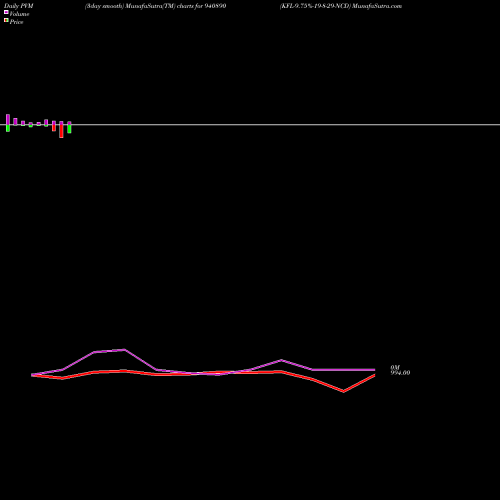 PVM Price Volume Measure charts KFL-9.75%-19-8-29-NCD 940890 share BSE Stock Exchange 