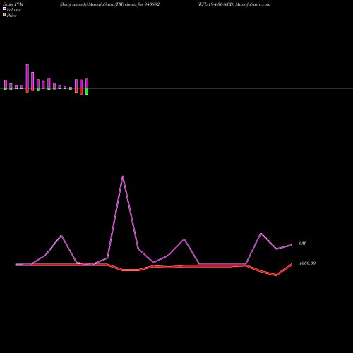 PVM Price Volume Measure charts KFL-19-4-30-NCD 940892 share BSE Stock Exchange 
