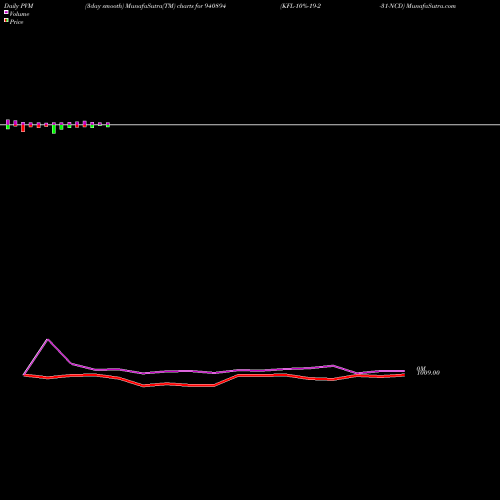 PVM Price Volume Measure charts KFL-10%-19-2-31-NCD 940894 share BSE Stock Exchange 