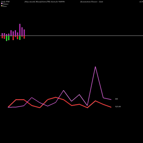 PVM Price Volume Measure charts Kosamattam Finance Limited 940896 share BSE Stock Exchange 