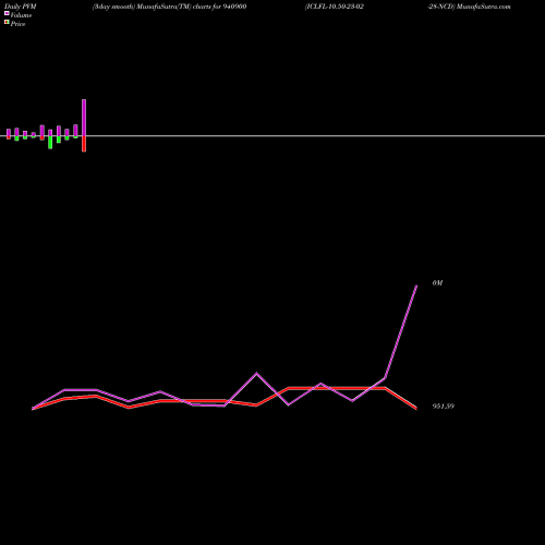 PVM Price Volume Measure charts ICLFL-10.50-23-02-28-NCD 940900 share BSE Stock Exchange 