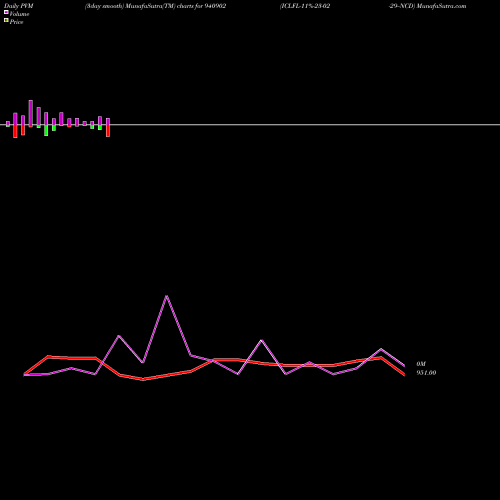 PVM Price Volume Measure charts ICLFL-11%-23-02-29--NCD 940902 share BSE Stock Exchange 