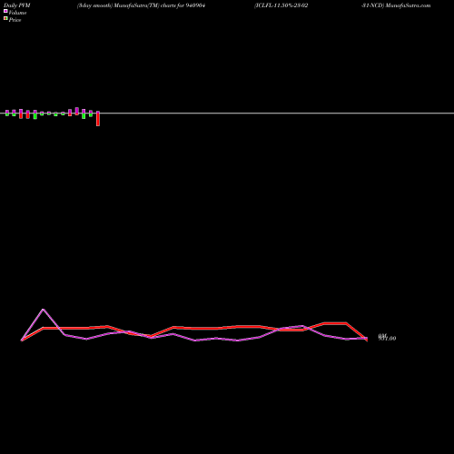 PVM Price Volume Measure charts ICLFL-11.50%-23-02-31-NCD 940904 share BSE Stock Exchange 