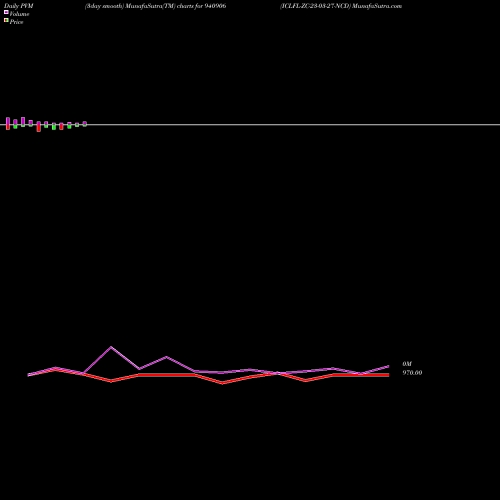 PVM Price Volume Measure charts ICLFL-ZC-23-03-27-NCD 940906 share BSE Stock Exchange 