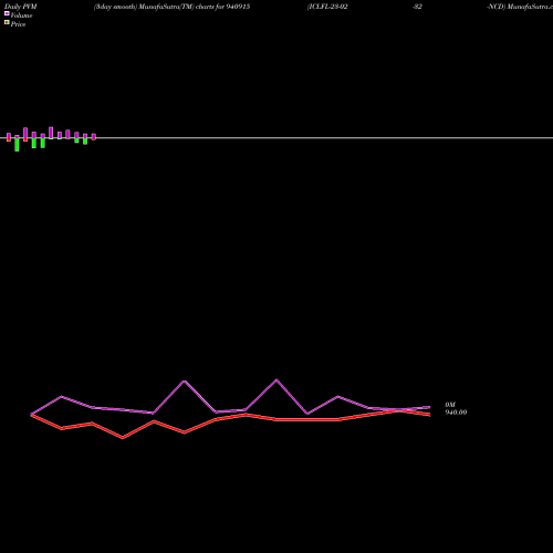 PVM Price Volume Measure charts ICLFL-23-02-32-NCD 940915 share BSE Stock Exchange 