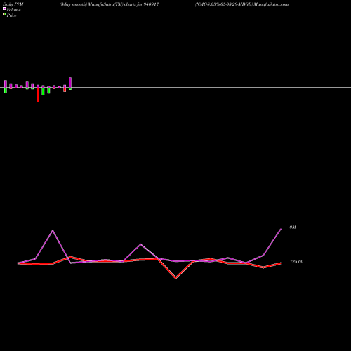 PVM Price Volume Measure charts NMC-8.05%-05-03-29-MBGB 940917 share BSE Stock Exchange 