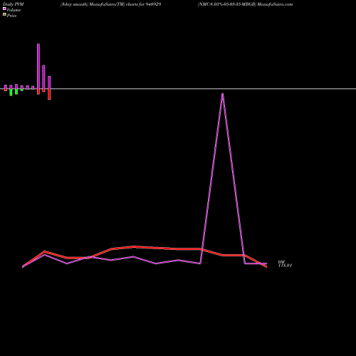 PVM Price Volume Measure charts NMC-8.05%-05-03-35-MBGB 940929 share BSE Stock Exchange 