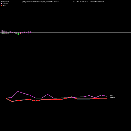 PVM Price Volume Measure charts IIFL-8.37%-6-3-28-NCD 940933 share BSE Stock Exchange 
