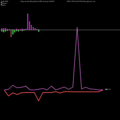 PVM Price Volume Measure charts IIFL-8.70%-6-3-28-NCD 940939 share BSE Stock Exchange 