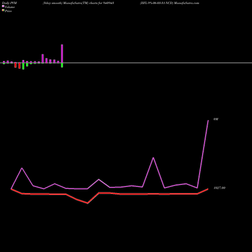 PVM Price Volume Measure charts IIFL-9%-06-03-31-NCD 940943 share BSE Stock Exchange 