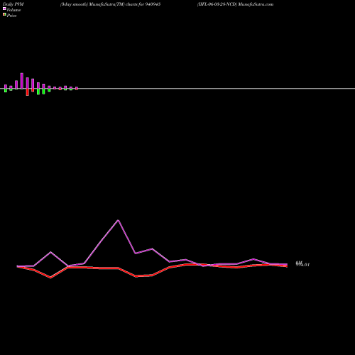 PVM Price Volume Measure charts IIFL-06-03-28-NCD 940945 share BSE Stock Exchange 