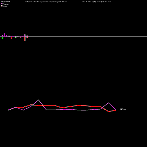 PVM Price Volume Measure charts IIFL-6-3-31-NCD 940949 share BSE Stock Exchange 