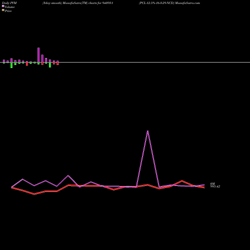 PVM Price Volume Measure charts PCL-12.5%-16-3-29-NCD 940951 share BSE Stock Exchange 
