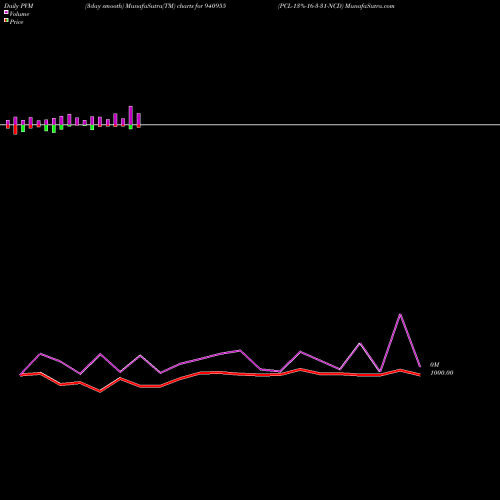 PVM Price Volume Measure charts PCL-13%-16-3-31-NCD 940955 share BSE Stock Exchange 