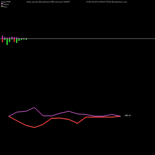 PVM Price Volume Measure charts CCIL-10.25%-18-09-27-NCD 940957 share BSE Stock Exchange 