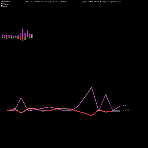PVM Price Volume Measure charts CCIL-10.80%-18-03-28-NCD 940959 share BSE Stock Exchange 