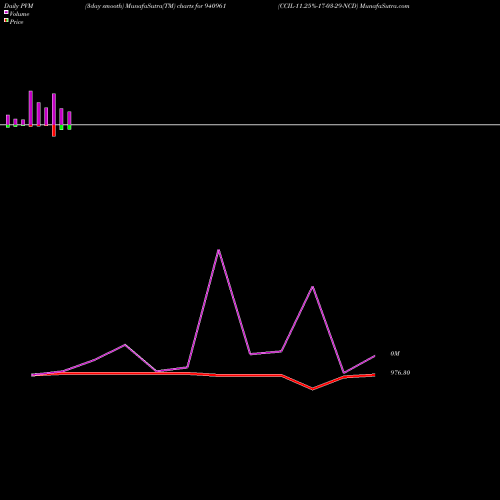 PVM Price Volume Measure charts CCIL-11.25%-17-03-29-NCD 940961 share BSE Stock Exchange 