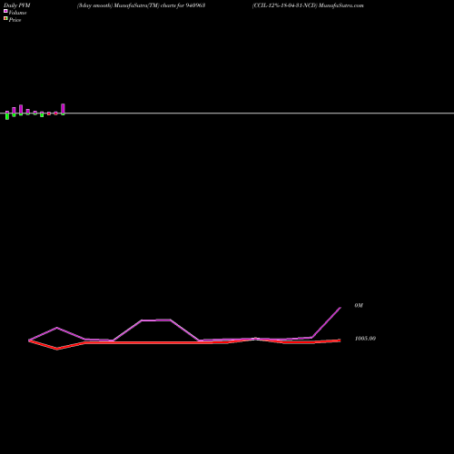 PVM Price Volume Measure charts CCIL-12%-18-04-31-NCD 940963 share BSE Stock Exchange 