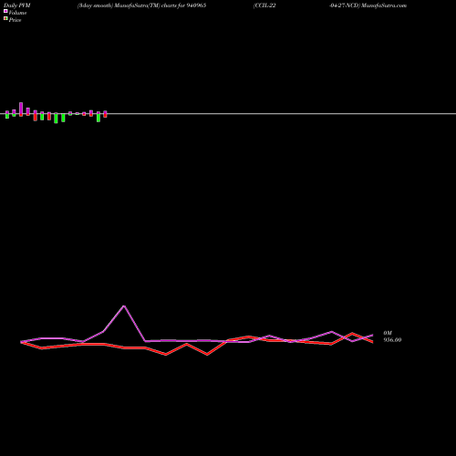 PVM Price Volume Measure charts CCIL-22-04-27-NCD 940965 share BSE Stock Exchange 
