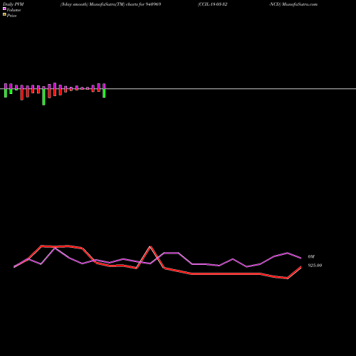 PVM Price Volume Measure charts CCIL-18-03-32-NCD 940969 share BSE Stock Exchange 