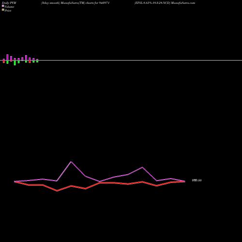 PVM Price Volume Measure charts EFSL-8.65%-18-3-28-NCD 940971 share BSE Stock Exchange 