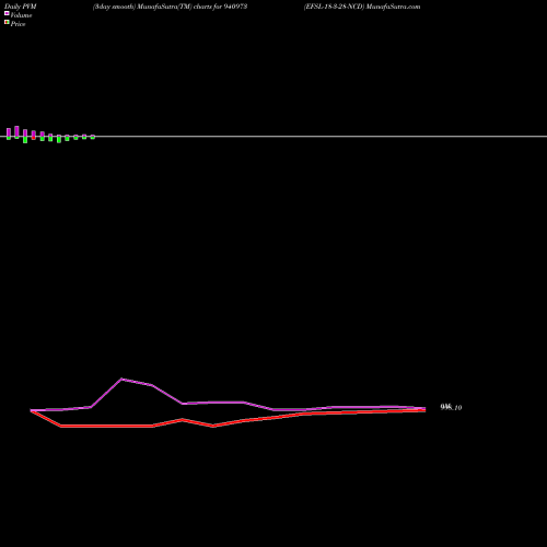 PVM Price Volume Measure charts EFSL-18-3-28-NCD 940973 share BSE Stock Exchange 