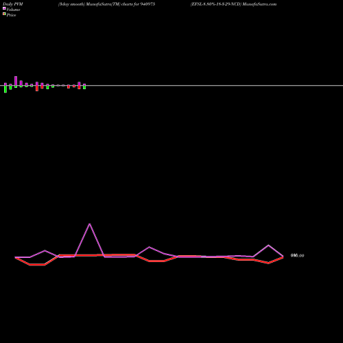 PVM Price Volume Measure charts EFSL-8.80%-18-3-29-NCD 940975 share BSE Stock Exchange 
