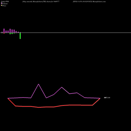 PVM Price Volume Measure charts EFSL-9.15%-18-3-29-NCD 940977 share BSE Stock Exchange 
