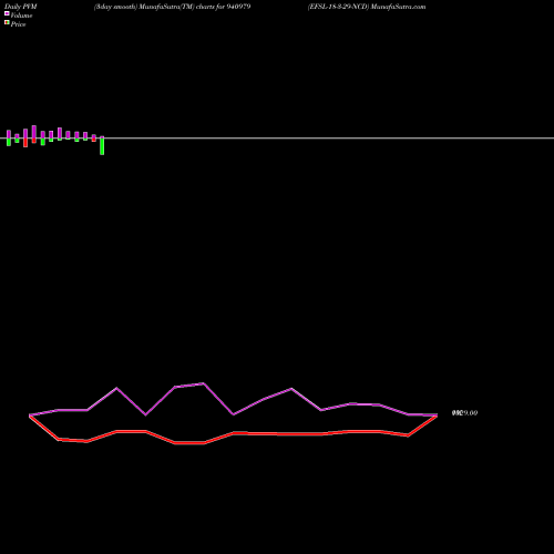 PVM Price Volume Measure charts EFSL-18-3-29-NCD 940979 share BSE Stock Exchange 