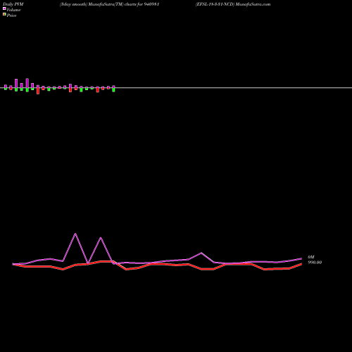 PVM Price Volume Measure charts EFSL-18-3-31-NCD 940981 share BSE Stock Exchange 