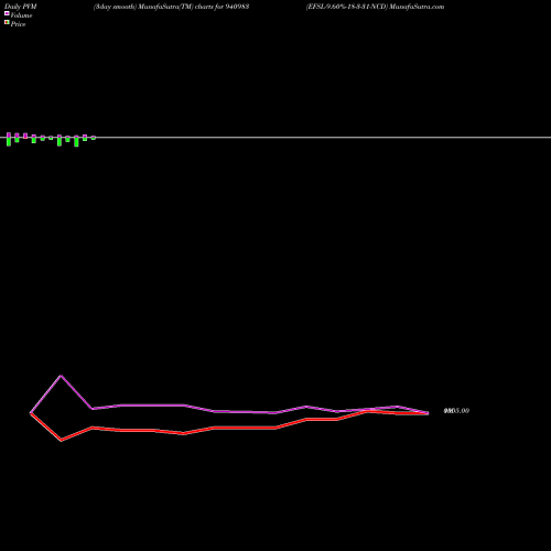 PVM Price Volume Measure charts EFSL-9.60%-18-3-31-NCD 940983 share BSE Stock Exchange 