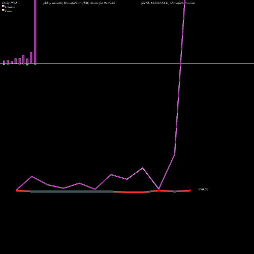 PVM Price Volume Measure charts EFSL-18-3-31-NCD 940985 share BSE Stock Exchange 